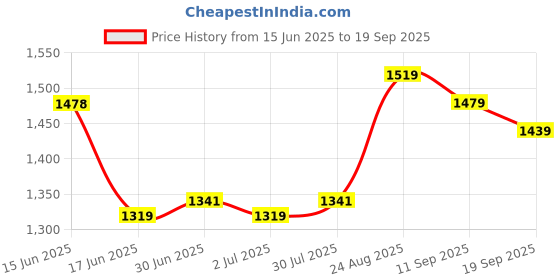 ajio.com soch Women Printed 3-Piece Unstitched Dress Material soch Price History Graph from 15 Jun 2025 to 19 Sep 2025
