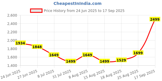 ajio.com soch Women Printed 3-Piece Unstitched Dress Material soch Price History Graph from 24 Jun 2025 to 17 Sep 2025