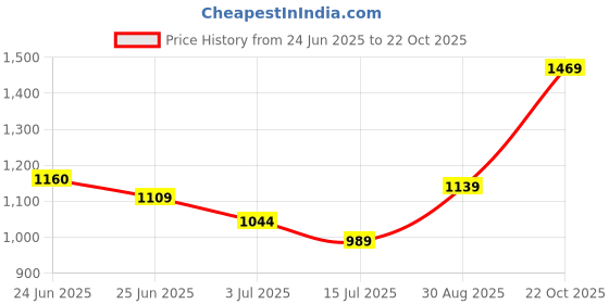 ajio.com soch Women Printed 3-Piece Unstitched Dress Material soch Price History Graph from 24 Jun 2025 to 22 Oct 2025