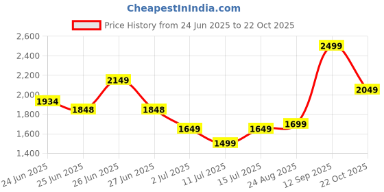 ajio.com soch Women Printed 3-Piece Unstitched Dress Material soch Price History Graph from 24 Jun 2025 to 22 Oct 2025