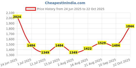 ajio.com soch Women Printed 3-Piece Unstitched Dress Material soch Price History Graph from 24 Jun 2025 to 22 Oct 2025