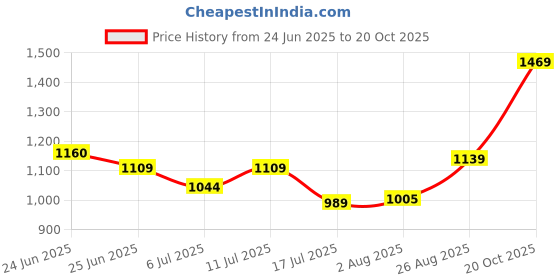 ajio.com soch Women Printed 3-Piece Unstitched Dress Material soch Price History Graph from 24 Jun 2025 to 20 Oct 2025