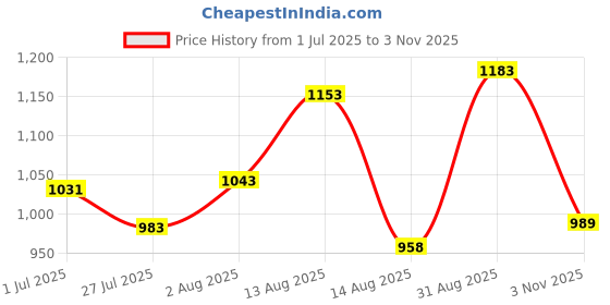 ajio.com soch Women Printed 3-Piece Unstitched Dress Material soch Price History Graph from 1 Jul 2025 to 3 Nov 2025