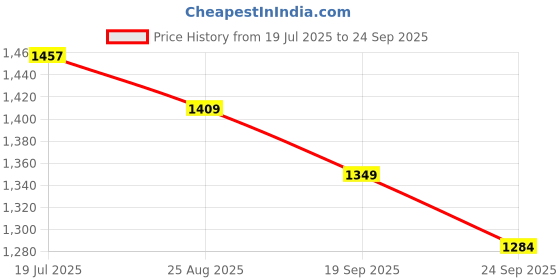 ajio.com soch Women Printed A-Line Dress  soch Price History Graph from 19 Jul 2025 to 24 Sep 2025