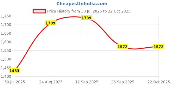 ajio.com soch Women Printed A-Line Dress  soch Price History Graph from 30 Jul 2025 to 22 Oct 2025