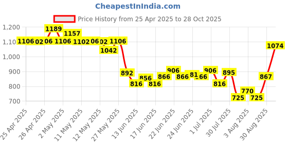 ajio.com soch Women Printed Back Open Blouse soch Price History Graph from 25 Apr 2025 to 28 Oct 2025