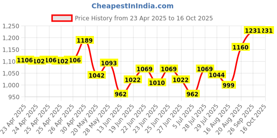 ajio.com soch Women Printed Back Open Blouse soch Price History Graph from 23 Apr 2025 to 15 Oct 2025