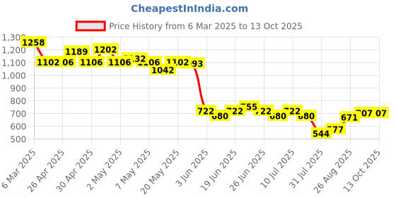 ajio.com soch Women Printed Back Open Blouse soch Price History Graph from 6 Mar 2025 to 13 Oct 2025