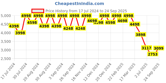 ajio.com soch Women Printed Fit & Flare Dres soch Price History Graph from 17 Jul 2024 to 24 Sep 2025
