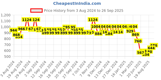 ajio.com soch Women Printed No Darts Straight Tunic soch Price History Graph from 3 Aug 2024 to 26 Sep 2025