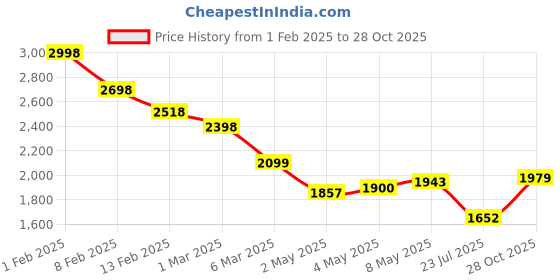 ajio.com soch Women Printed Saree with Blouse Piece soch Price History Graph from 1 Feb 2025 to 28 Oct 2025