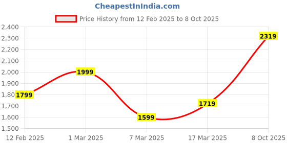 ajio.com soch Women Printed Saree with Contrast Border soch Price History Graph from 12 Feb 2025 to 8 Oct 2025