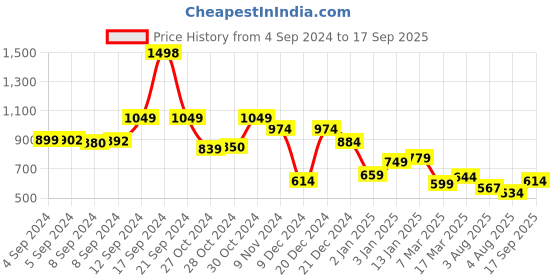 ajio.com soch Women Printed Straight Kurta soch Price History Graph from 4 Sep 2024 to 17 Sep 2025