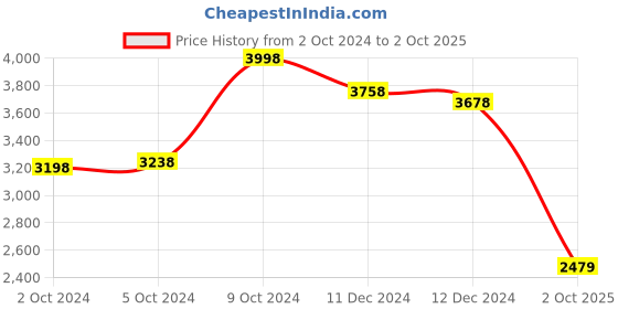 ajio.com soch Women Printed Straight Kurta soch Price History Graph from 2 Oct 2024 to 2 Oct 2025