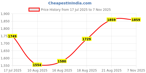 ajio.com soch Women Printed Straight Kurta   soch Price History Graph from 17 Jul 2025 to 1 Nov 2025