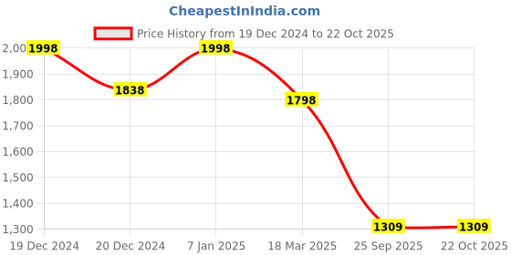 ajio.com soch Women Printed Straight Kurta with Bracelet Sleeves soch Price History Graph from 19 Dec 2024 to 22 Oct 2025