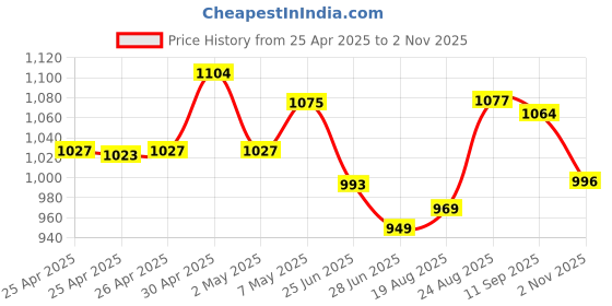 ajio.com soch Women Printed Straight Tunic soch Price History Graph from 25 Apr 2025 to 2 Nov 2025