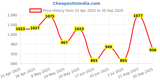 ajio.com soch Women Printed Straight Tunic with Beads soch Price History Graph from 25 Apr 2025 to 30 Sep 2025