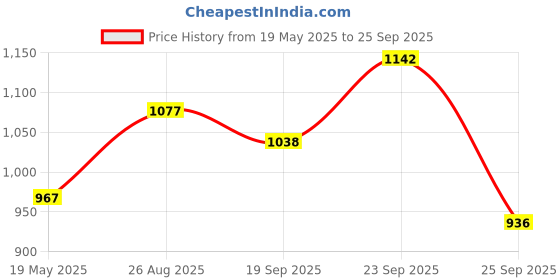ajio.com soch Women Printed Straight Tunic with Beads soch Price History Graph from 19 May 2025 to 25 Sep 2025