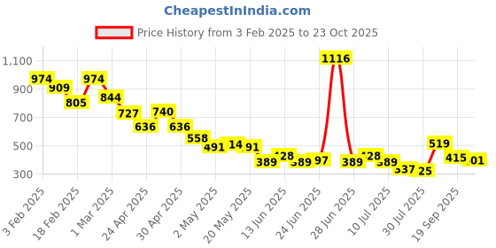 ajio.com soch Women Printed Tunic with Short Sleeves soch Price History Graph from 3 Feb 2025 to 23 Oct 2025