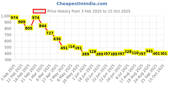 ajio.com soch Women Printed Tunic with Short Sleeves soch Price History Graph from 3 Feb 2025 to 14 Oct 2025