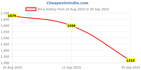 ajio.com soch Women Printed Unstitched 3-Piece Dress Material soch Price History Graph from 20 Aug 2025 to 30 Sep 2025