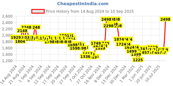 ajio.com soch Women Printed Unstitched Dress Material soch Price History Graph from 14 Aug 2024 to 10 Sep 2025