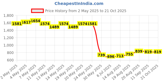 ajio.com soch Women Printed Unstitched Dress Material soch Price History Graph from 2 May 2025 to 20 Oct 2025