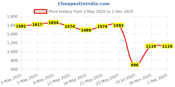ajio.com soch Women Printed Unstitched Dress Material soch Price History Graph from 2 May 2025 to 30 Nov 2025