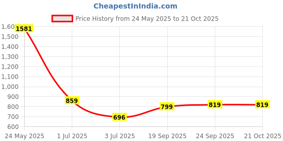 ajio.com soch Women Printed Unstitched Dress Material soch Price History Graph from 24 May 2025 to 21 Oct 2025