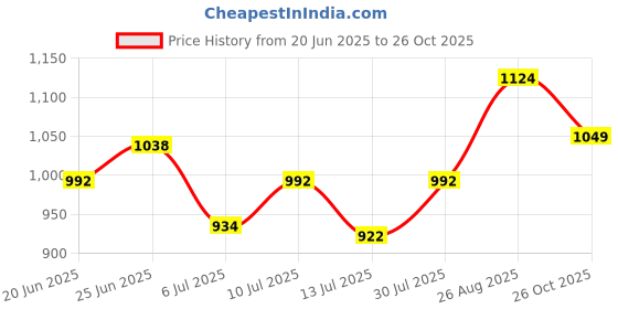 ajio.com soch Women Printed Unstitched Dress Material soch Price History Graph from 20 Jun 2025 to 26 Oct 2025