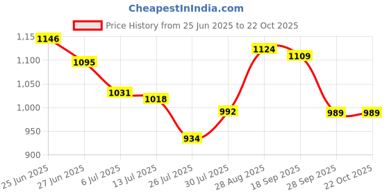 ajio.com soch Women Printed Unstitched Dress Material soch Price History Graph from 25 Jun 2025 to 21 Oct 2025