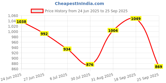 ajio.com soch Women Printed Unstitched Dress Material soch Price History Graph from 24 Jun 2025 to 25 Sep 2025