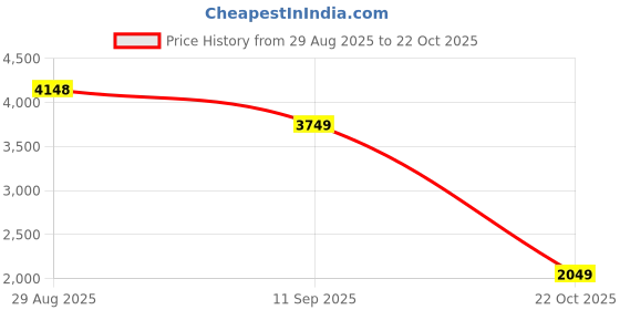 ajio.com soch Women Printed Unstitched Dress Material soch Price History Graph from 29 Aug 2025 to 22 Oct 2025