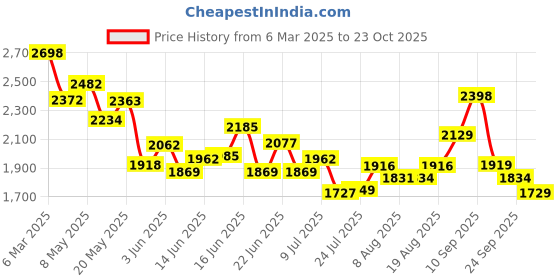ajio.com soch Women Printed V-Neck Blouse soch Price History Graph from 6 Mar 2025 to 23 Oct 2025