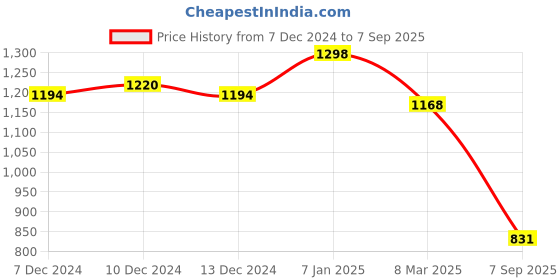 ajio.com soch Women Rayon Floral Print Kurta soch Price History Graph from 7 Dec 2024 to 7 Sep 2025
