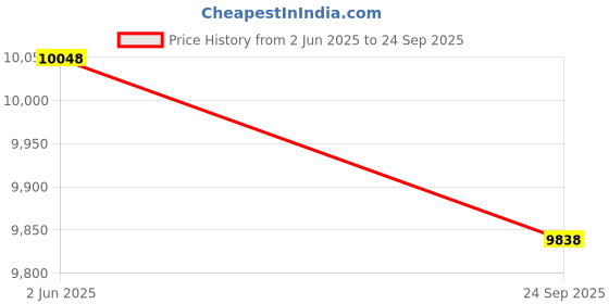 ajio.com soch Women Ready To Wear Saree soch Price History Graph from 2 Jun 2025 to 24 Sep 2025