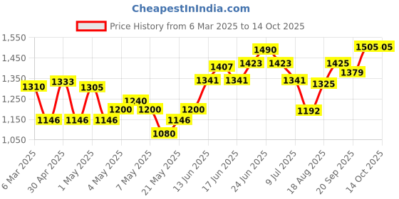 ajio.com soch Women Regular Fit Shrug with Brochure soch Price History Graph from 6 Mar 2025 to 14 Oct 2025