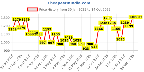ajio.com soch Women Regular Fit Shrug with Insert Pockets soch Price History Graph from 30 Jan 2025 to 13 Oct 2025