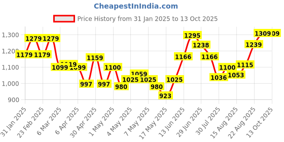 ajio.com soch Women Regular Fit Shrug with Insert Pockets soch Price History Graph from 31 Jan 2025 to 13 Oct 2025