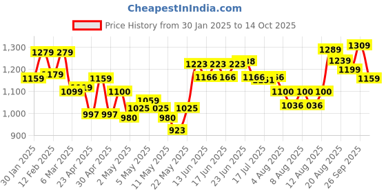 ajio.com soch Women Regular Fit Shrug with Insert Pockets soch Price History Graph from 30 Jan 2025 to 14 Oct 2025