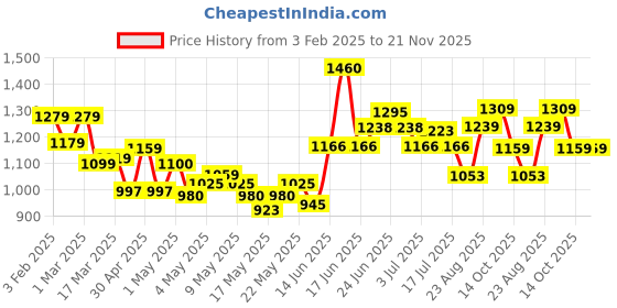 ajio.com soch Women Regular Fit Shrug with Insert Pockets soch Price History Graph from 3 Feb 2025 to 20 Nov 2025