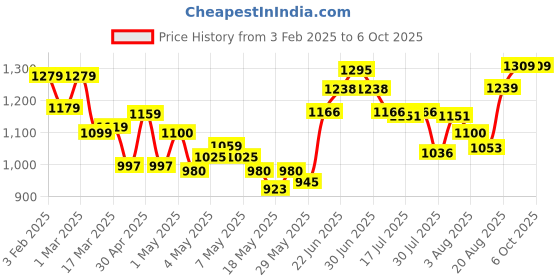 ajio.com soch Women Regular Fit Shrug with Insert Pockets soch Price History Graph from 3 Feb 2025 to 5 Oct 2025
