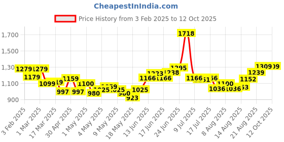 ajio.com soch Women Regular Fit Shrug with Insert Pockets soch Price History Graph from 3 Feb 2025 to 12 Oct 2025