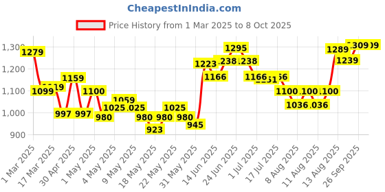 ajio.com soch Women Regular Fit Shrug with Insert Pockets soch Price History Graph from 1 Mar 2025 to 8 Oct 2025