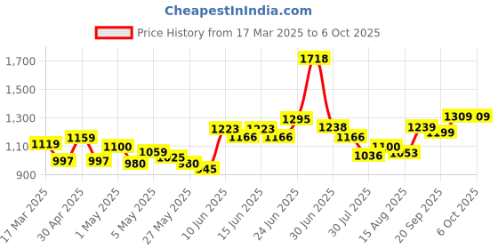 ajio.com soch Women Regular Fit Shrug with Insert Pockets soch Price History Graph from 17 Mar 2025 to 6 Oct 2025