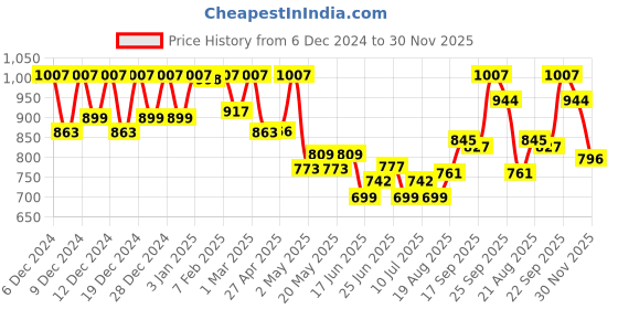 ajio.com soch Women Regular Fit Tunic soch Price History Graph from 6 Dec 2024 to 30 Nov 2025