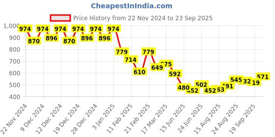 ajio.com soch Women Regular Fit Tunic soch Price History Graph from 22 Nov 2024 to 23 Sep 2025