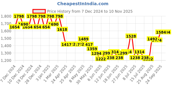 ajio.com soch Women Regular Fit Tunic soch Price History Graph from 7 Dec 2024 to 8 Nov 2025