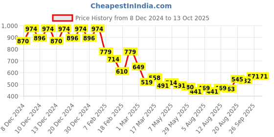 ajio.com soch Women Regular Fit Tunic soch Price History Graph from 8 Dec 2024 to 13 Oct 2025